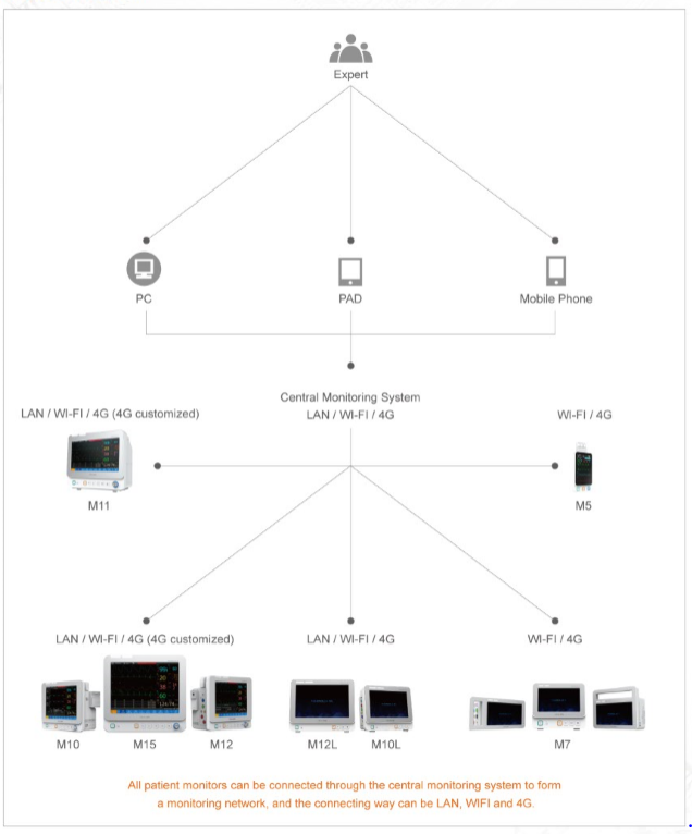 Central Monitoring System Colinn Medical